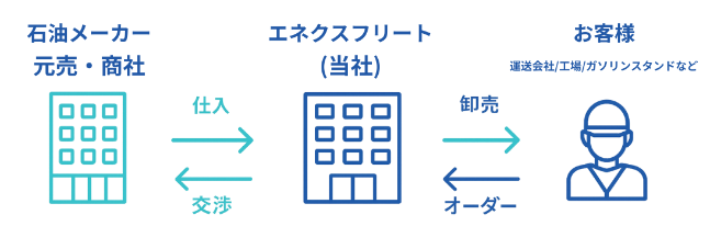 ⽯油事業について