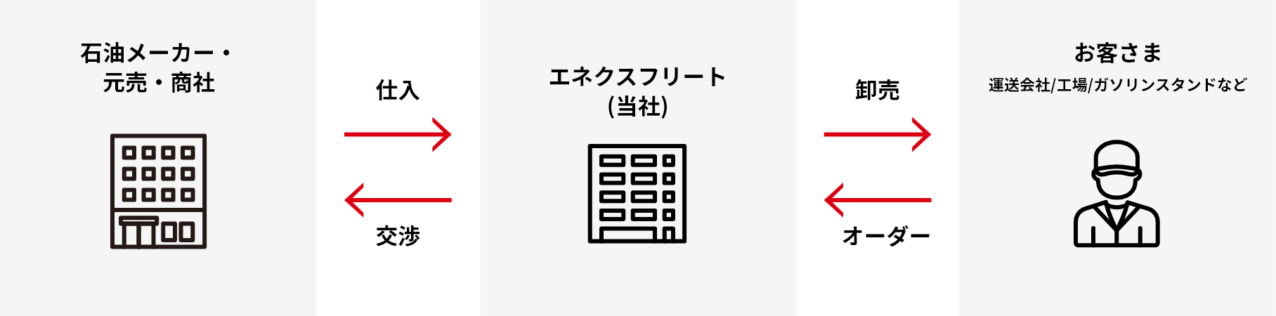 石油事業について