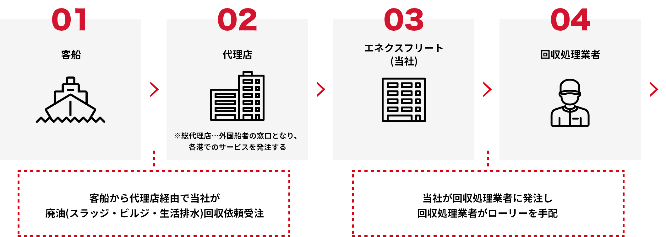 廃油回収依頼から処理工場までの流れ