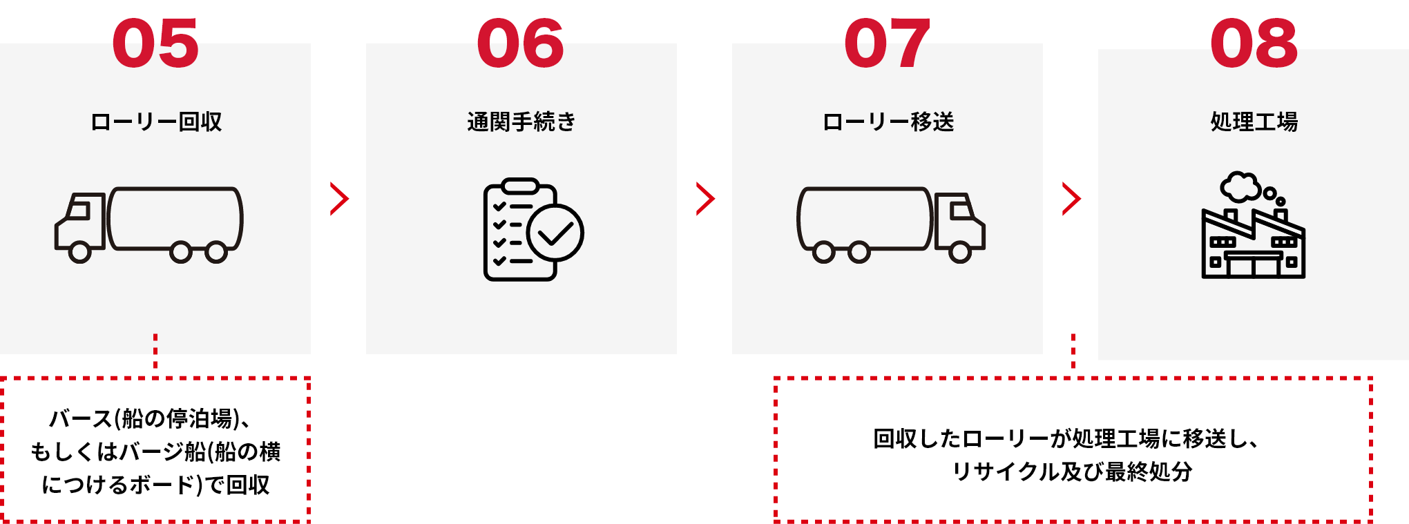 廃油回収依頼から処理工場までの流れ