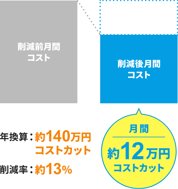 削減前月間コストと削減後月間コストの比較グラフ